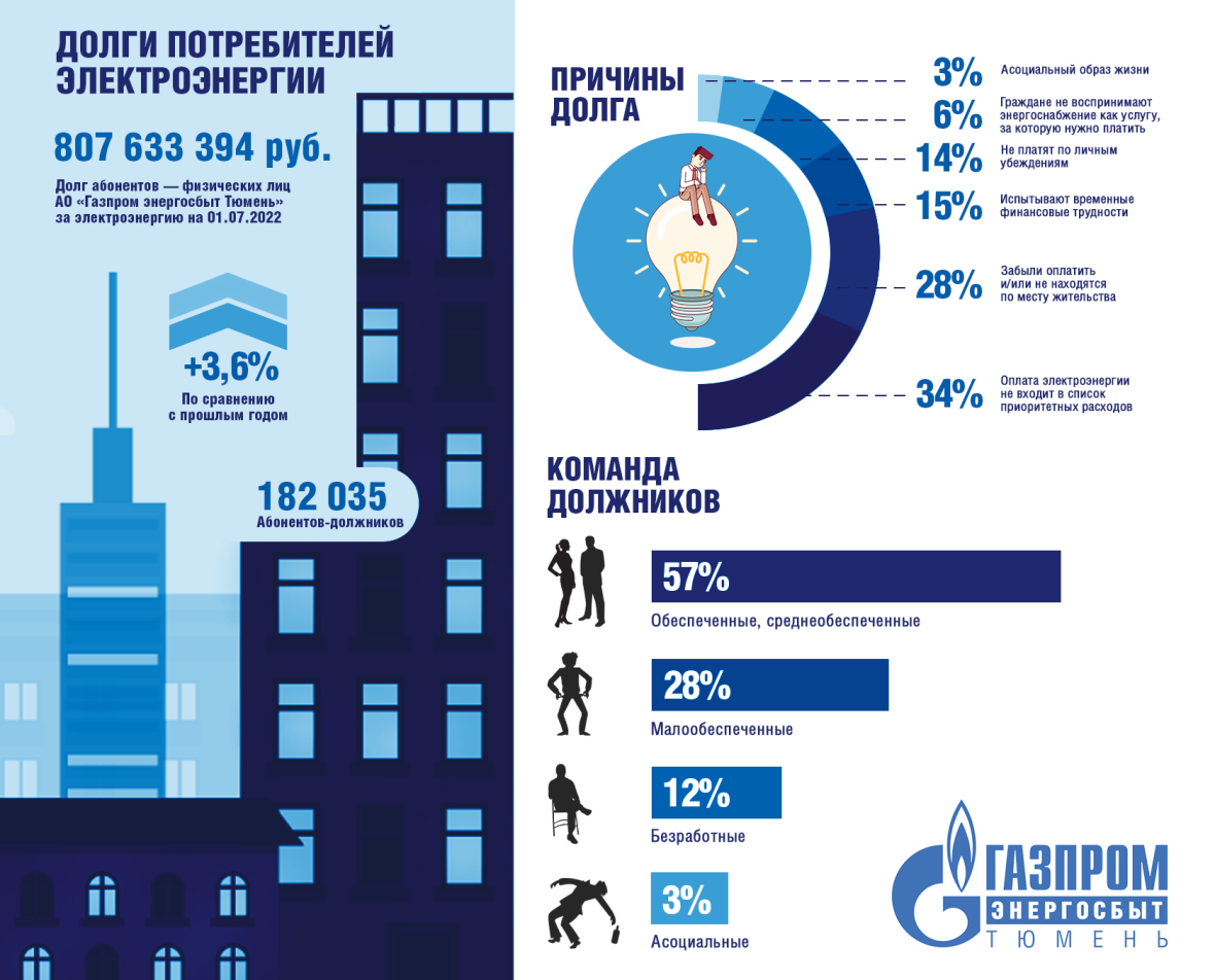Долги абонентов – физических лиц АО «Газпром энергосбыт Тюмень» за электроэнергию на 01.07.2022 Долги абонентов – физических лиц АО «Газпром энергосбыт Тюмень» за электроэнергию на 01.07.2022